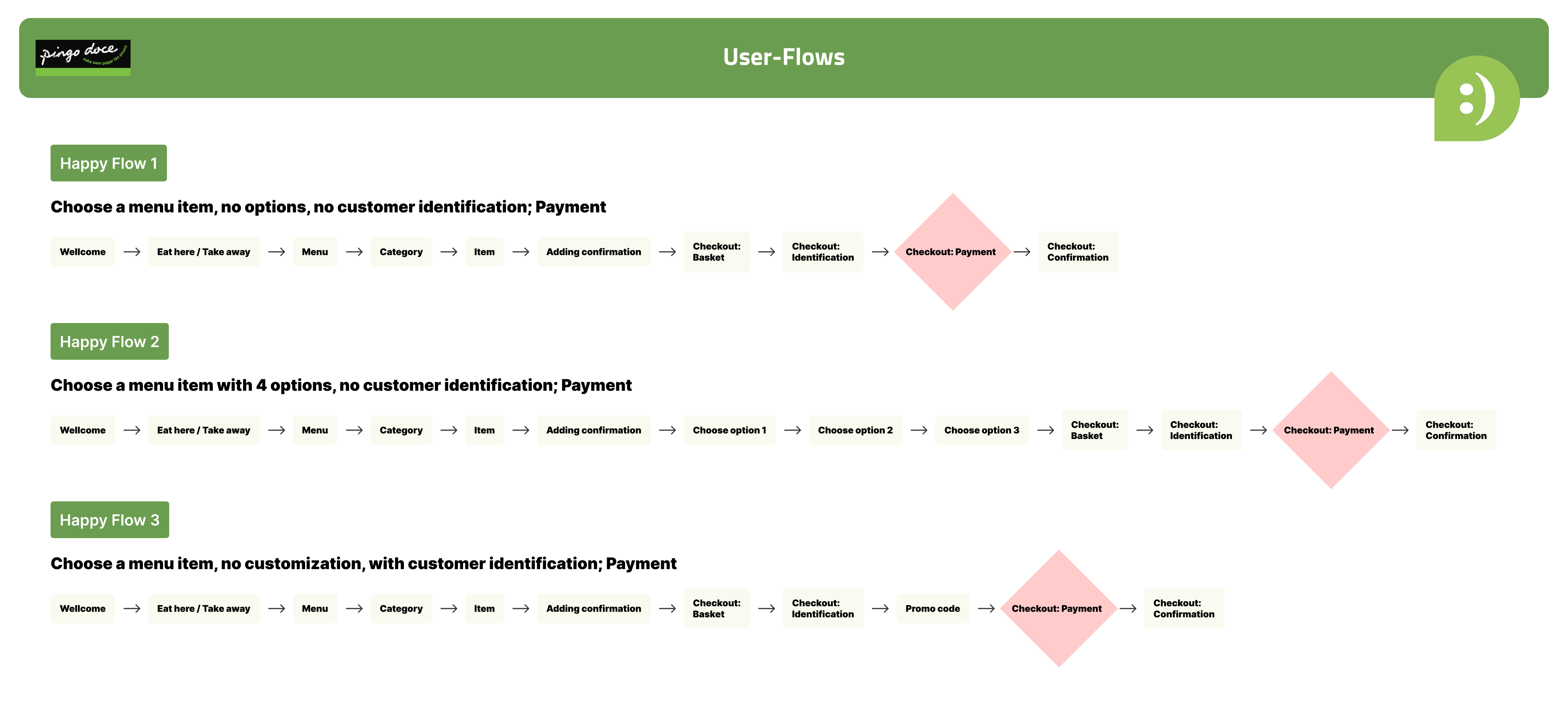 User-testing flows across the kiosk journey
