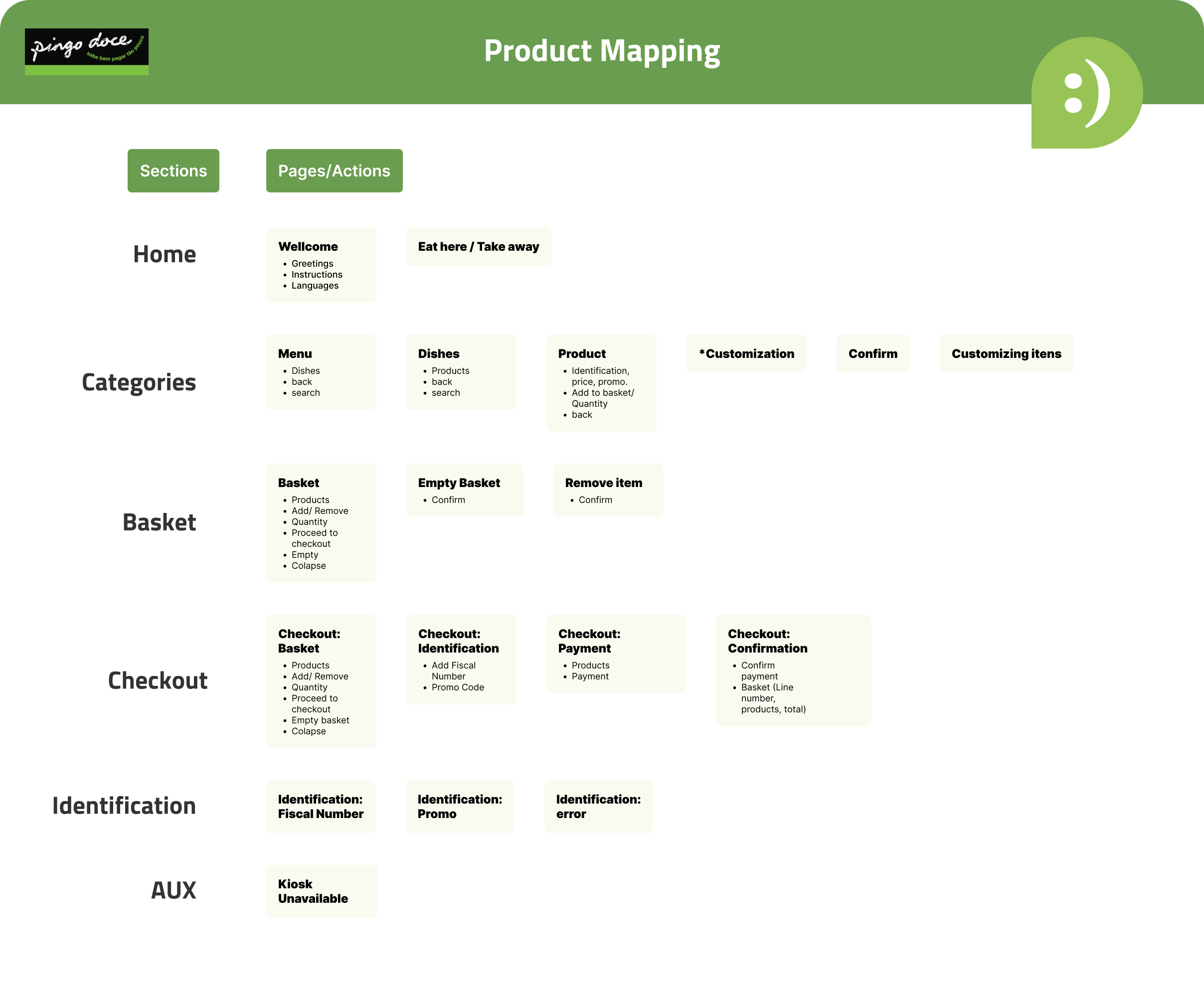 Kiosk product mapping